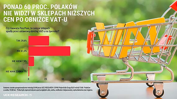 Tylko niecałe 30 proc. Polaków dostrzega niższe ceny w sklepach po obniżce VAT-u na żywność