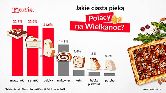 Polacy uwielbiają piec ciasta!  Wiemy, które ciasta pojawiają się na świątecznych stołach najczęściej