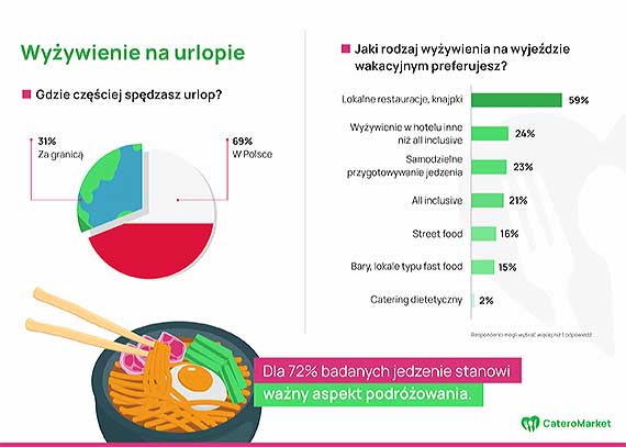 Jak Polacy jedz na wyjedzie urlopowym? Nowy raport o odywianiu si na wakacjach